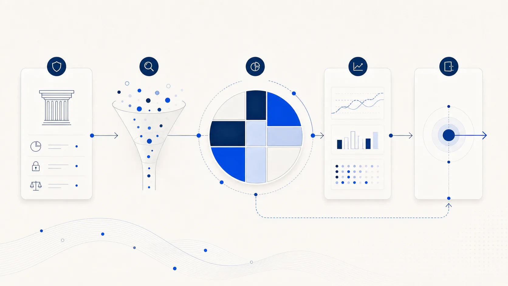 Investment mandate flowing through research, portfolio construction, monitoring, and exit